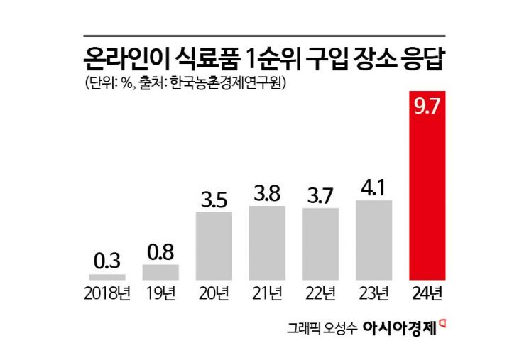 클릭 한 번에 밥상 '뚝딱'…온라인 장보기, 1년새 2배 '껑충'