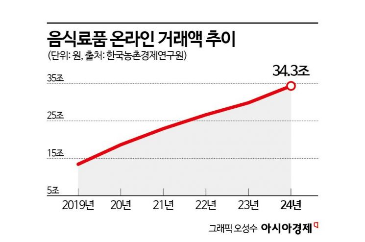 클릭 한 번에 밥상 '뚝딱'…온라인 장보기, 1년새 2배 '껑충'