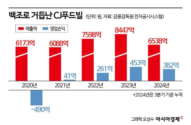 '백조'로 부활한 CJ푸드빌… 역대 최대 실적 경신