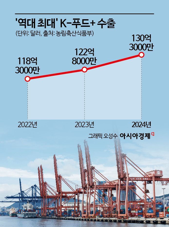 지난해 K-푸드+ 수출액 '역대 최대'…130억달러로 6.1%↑