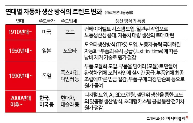 제조업 핵심은 생산 노하우…10년 뒤 현대차는 어떻게 차를 만들까