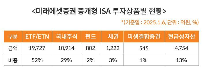 미래에셋증권, ISA 잔고 4조원 돌파