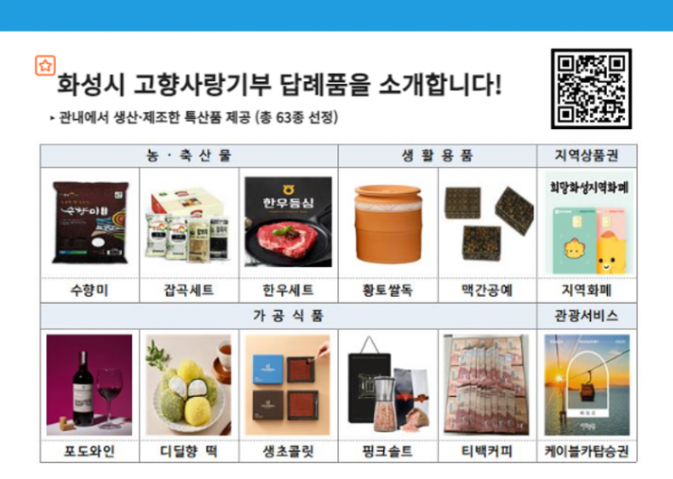 경기도 내 고향사랑기부 최다 지자체는 '화성시'