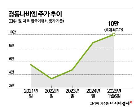 [이주의 관.종]K-보일러 북미 안방 '뜨끈'…한파에 주가 최고가 '후끈'