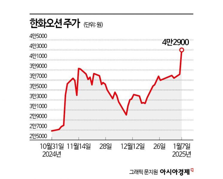 한화오션, 거침없는 항해…높아지는 기대치