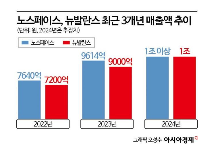 "롱패딩 말고 차은우 입은 거"…'눕시' 열풍에 매출 1조 클럽 입성한 노스페이스