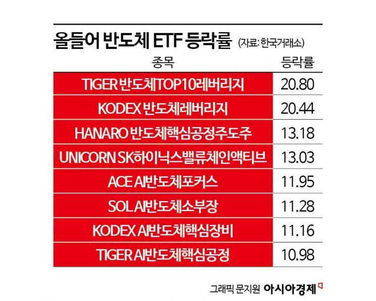 잘나가던 반도체 ETF, 삼전 실적에 촉각