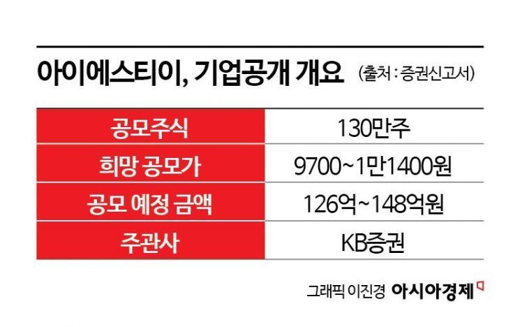 [증권신고서 읽는 기자]아이에스티이, 공모규모 줄이고 IPO 재도전