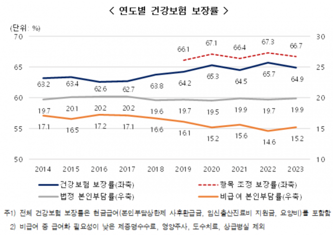 "비급여 진료 증가하더니"…건강보험 보장률 64.9%에 그쳐