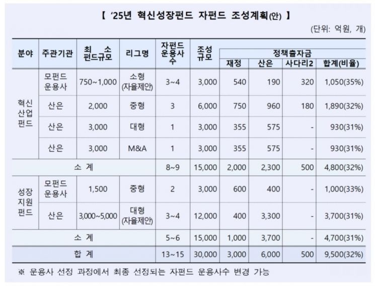산업은행, 3조 혁신성장펀드 조성…위탁운용사 공모