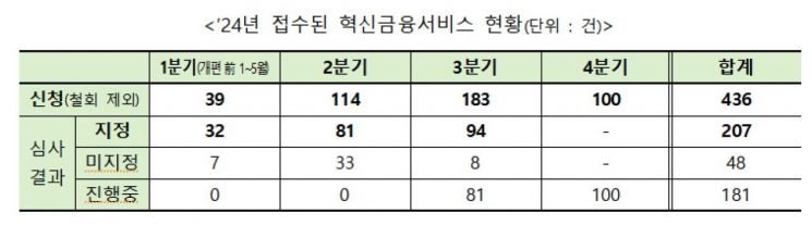 작년 혁신금융서비스 436건 신청 접수…207건 지정