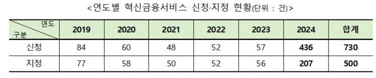 작년 혁신금융서비스 436건 신청 접수…207건 지정