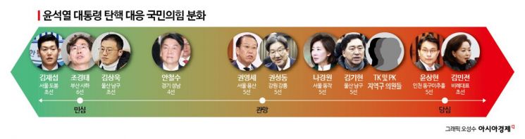 尹 탄핵·수사 놓고 국민의힘 분화…강성보수부터 소장파까지