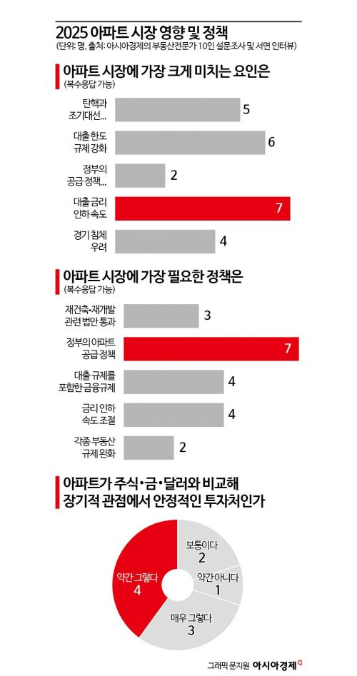 "금리 내려도, 대출한도 줄고 경기 나쁘면 '아파트 가격 양극화' 심해져" 