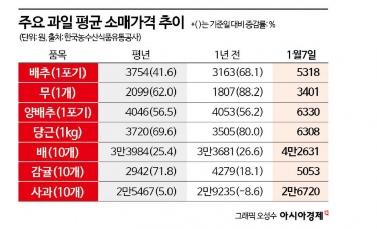 설물가 위협하는 '기습 인상'…장바구니 부담 커졌다