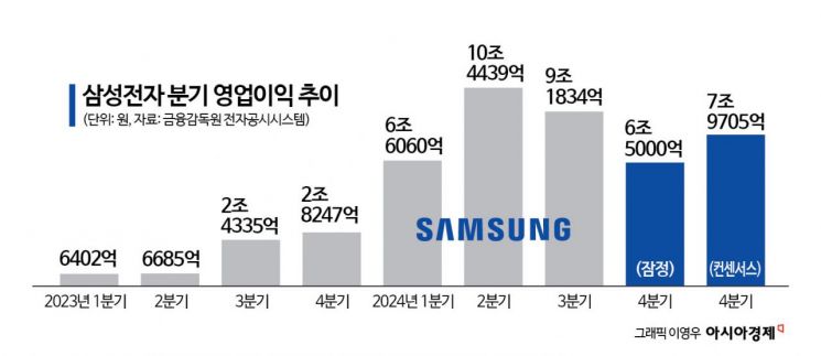 삼성전자 영업익, 예상보다 1兆 아래로…젠슨 황에 쏠린 눈