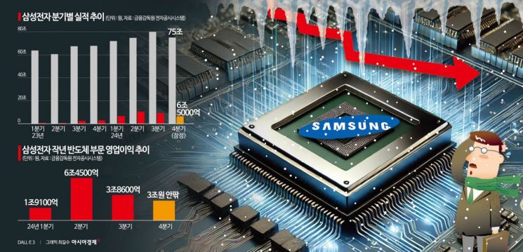 D램 가격 하락·HBM 지연…끝나지 않은 삼성전자의 겨울