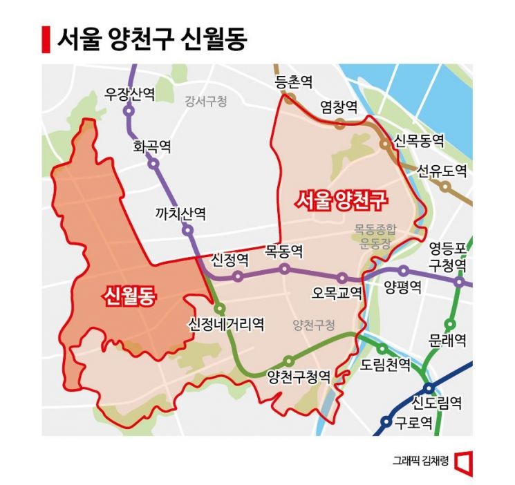 양천구는 인구 규모 대비 철도 교통이 낙후된 지역이다. 인구가 12만명이나 되는 신월동에는 지하철역이 단 한 곳도 없다.