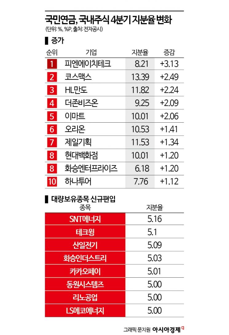 국민연금, '내수부양'에 베팅…유통 '빅3' 지분율 늘렸다