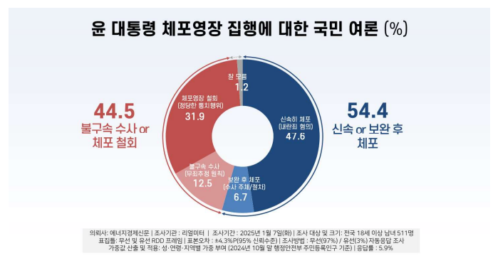 [폴폴뉴스]"'尹대통령' 체포해야 54.4% vs 불구속·철회 44.5%" 