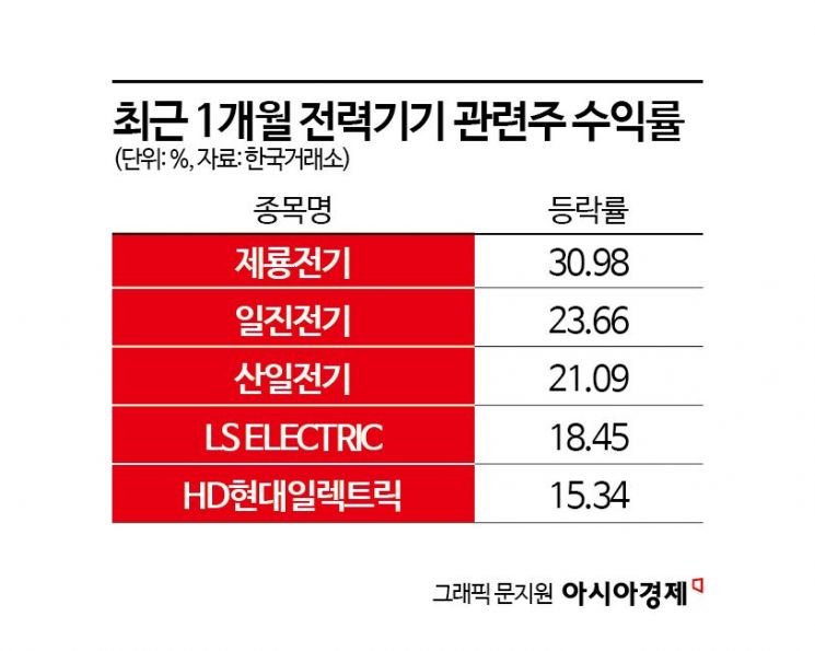 AI 확장에 전력 수요 쉴틈없어…"전력기기株 더 간다"