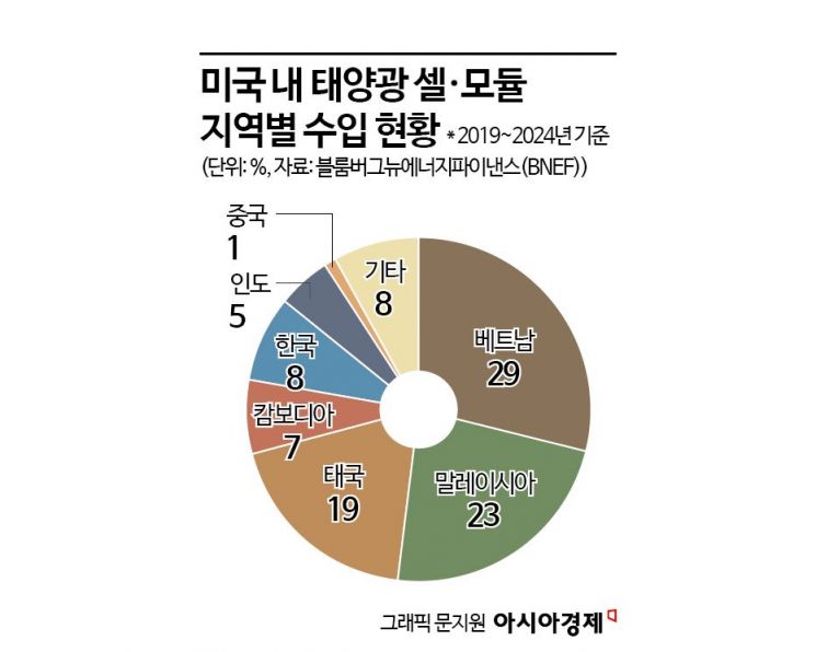 이우현 "美 태양광 합작법인 설립 임박"…드라이브 거는 OCI홀딩스