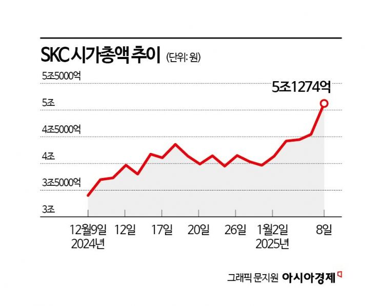 한달 만에 시총 1.7조 불어난 SKC, 글라스 기판 '매직'