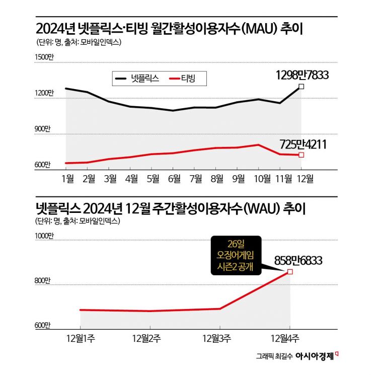 '오겜2' 업은 넷플릭스, 12월 월간 이용자 최대치