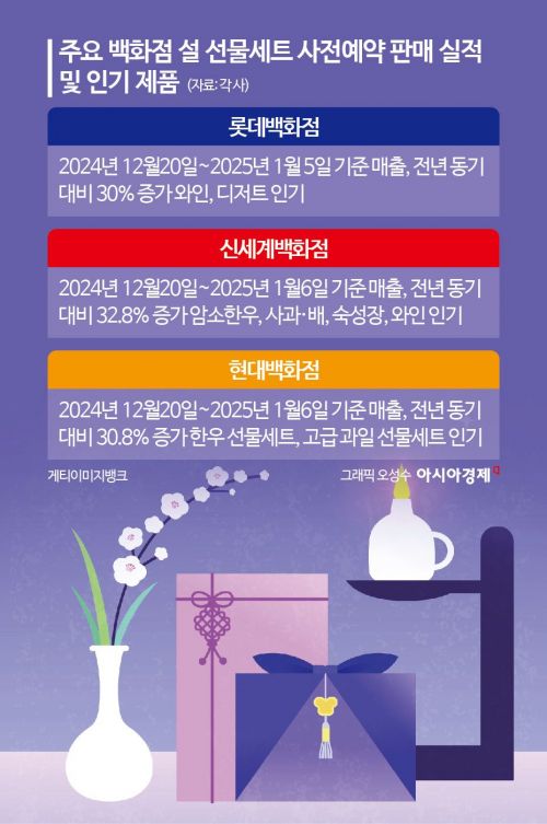 '60% 할인' 소비심리 녹였다…백화점 설 선물세트 예약 30%↑