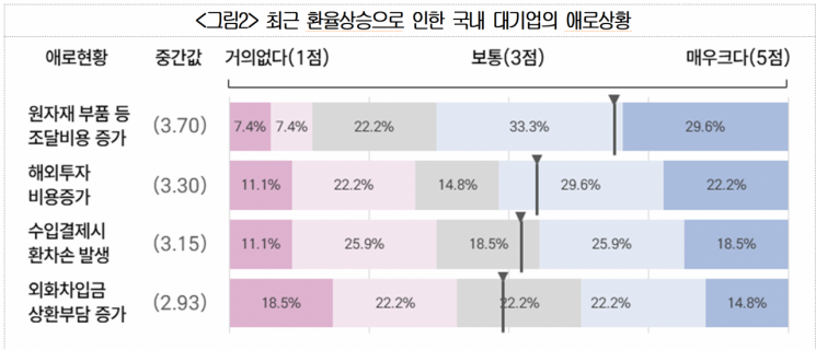 상의 "기업 예측 벗어난 1450원대 환율…원자재 비용 부담 심화"