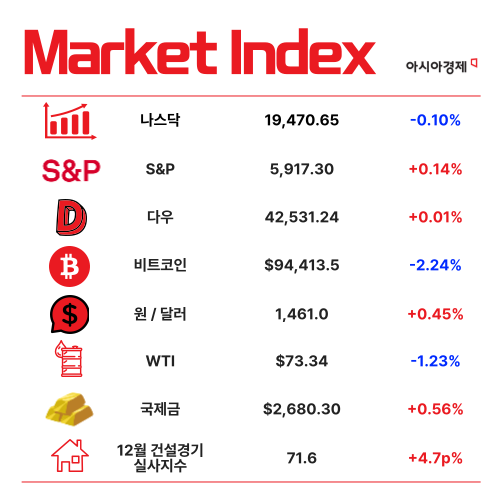 지난해 대기업집단 시가총액 251조 감소 [3분 브리프]