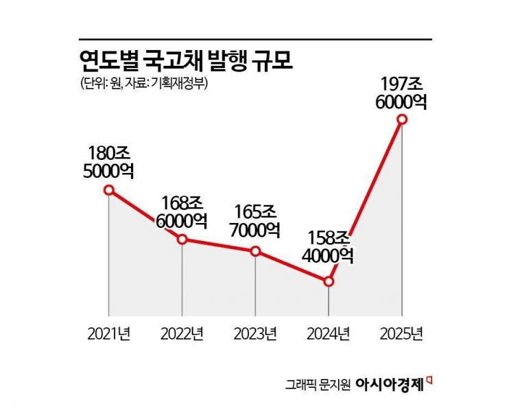 추가 추경 전망도 속속…'역대 최대' 국채 더 늘어나나[Why&Next]