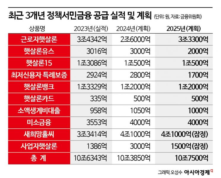 11조원 정책서민금융 상반기 조기집행…취약층 채무조정 강화