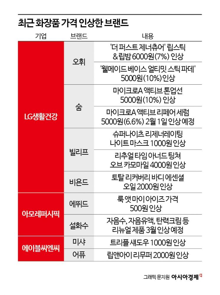 [Why&Next]원가는 안 올랐다…새해부터 화장품 가격 인상, 왜?