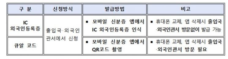 외국인등록증도 스마트폰에 '쏙'…모바일 발급 개시