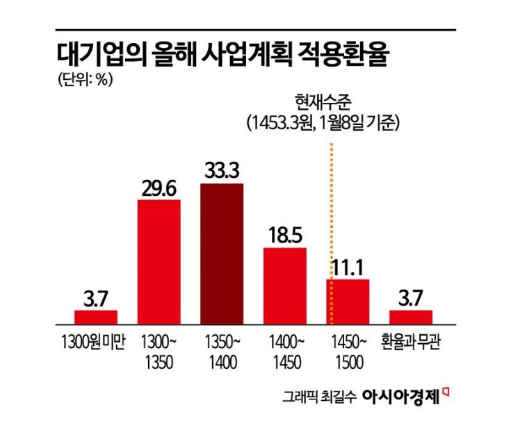 상의 "기업 예측 벗어난 1450원대 환율…원자재 비용 부담 심화"