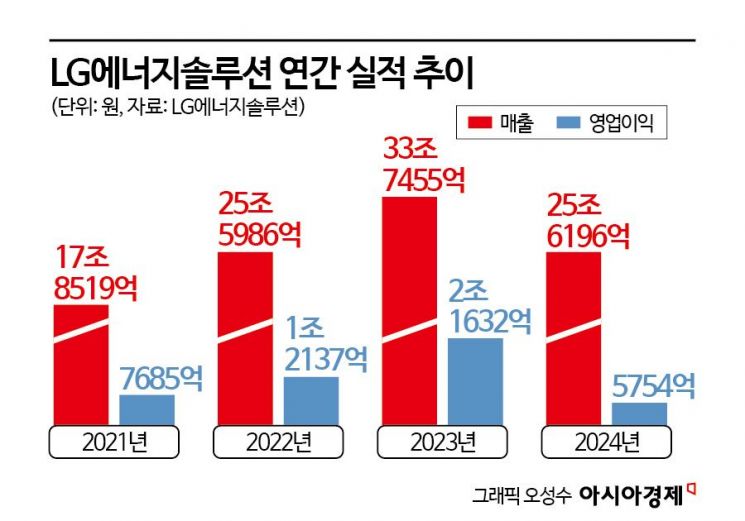 LG엔솔, 3년만에 분기 적자…캐즘에 수익성 하락 완연(종합)
