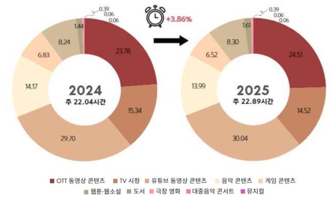 주당 평균 콘텐츠 소비 시간 및 장르별 비중 변화 [그래프 = 한국문화관광연구원