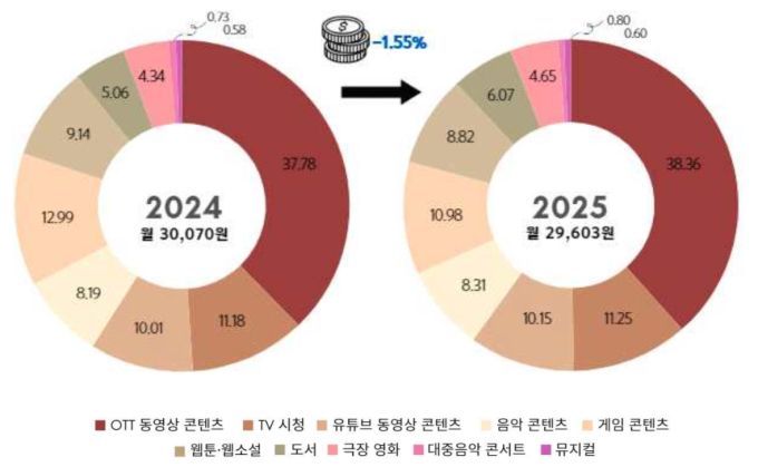 월평균 콘텐츠 소비 지출액 및 장르별 비중 변화 [그래프 = 한국문화관광연구원]