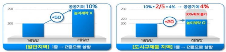 "용적률 확보한 만큼만 공공기여"…오세훈의 규제철폐