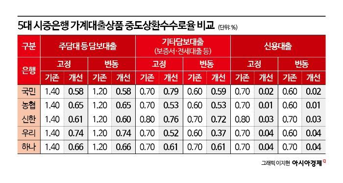 13일부터 은행권 신규 주담대 '중도상환수수료율' 0.87%P 인하