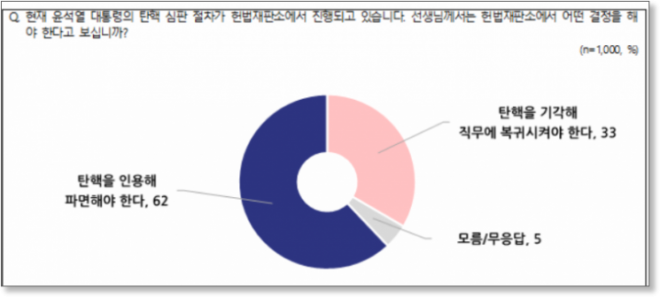 NBS "헌재 尹 파면해야 62%…체포 '필요한 조치' 59%"[폴폴뉴스]