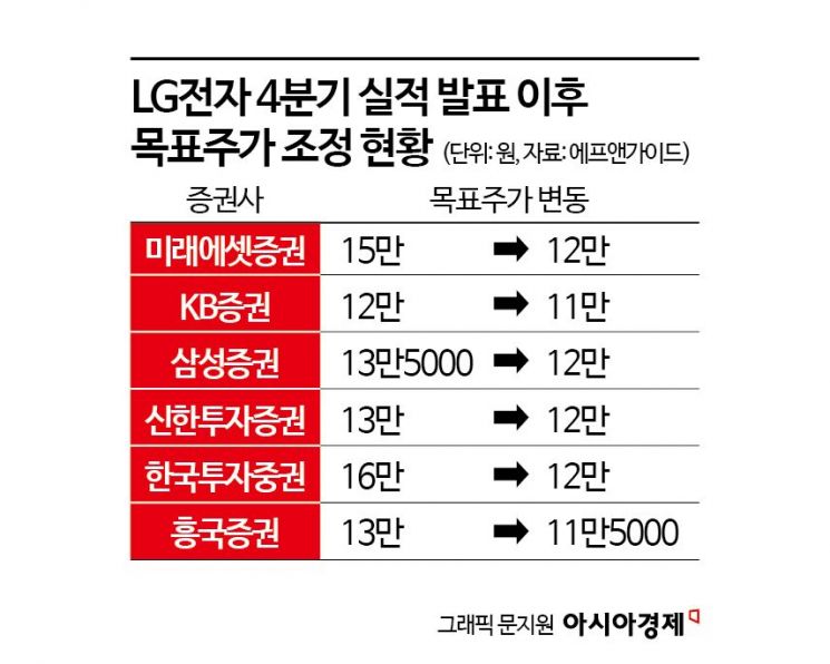 LG전자, 어닝 쇼크에 훅 낮아진 눈높이