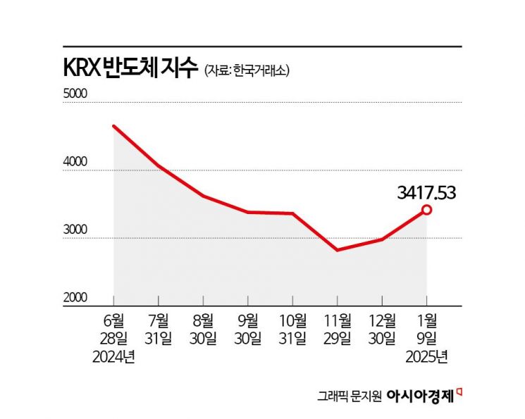 K-반도체 추세 전환 '글쎄'…"HBM 위주로 접근해야"