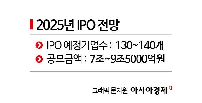 LG·롯데·두산 계열사 상반기 IPO 신고식‥K증시, 분위기 반전할까