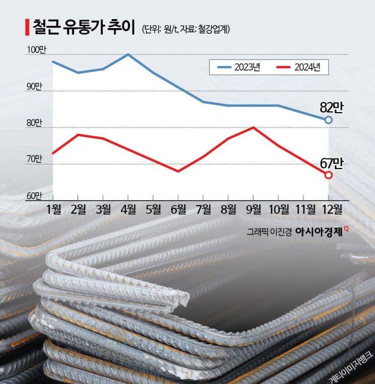 "가격 오를 때까지 안 팔아요"…최저가 방어 위해 '초강수' 둔 제강업계