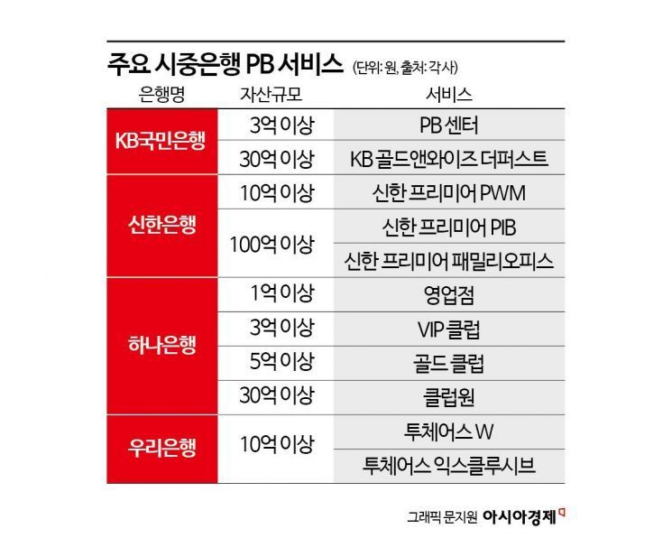 부자의 집사에서 가문관리까지…PB의 진화