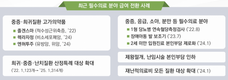 비급여 과잉진료 못하게…본인부담금 95%까지 올린다