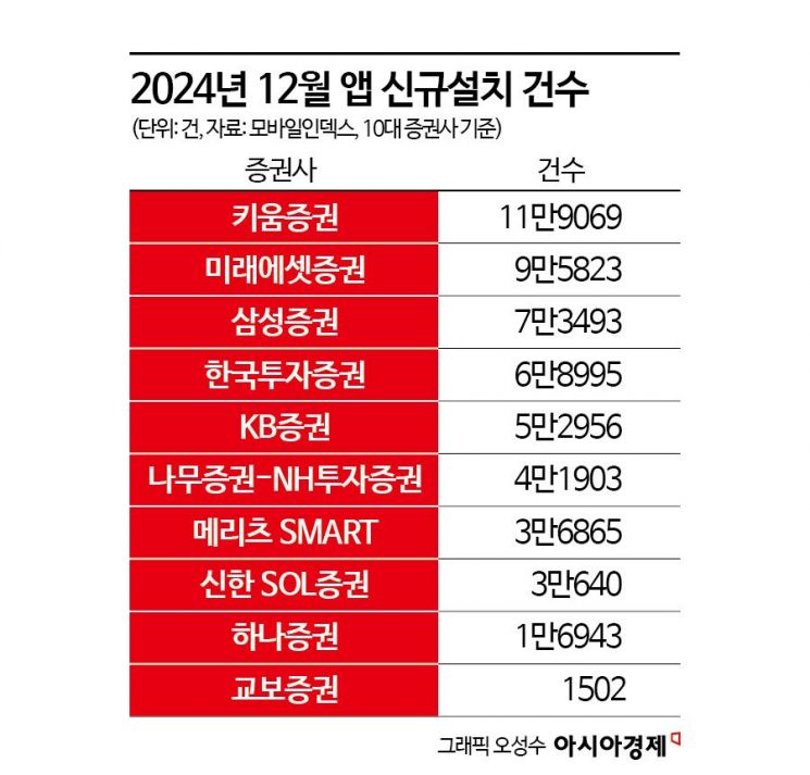 주요 증권사 MTS 경쟁…불변의 1위 키움, 바짝 쫓는 삼성