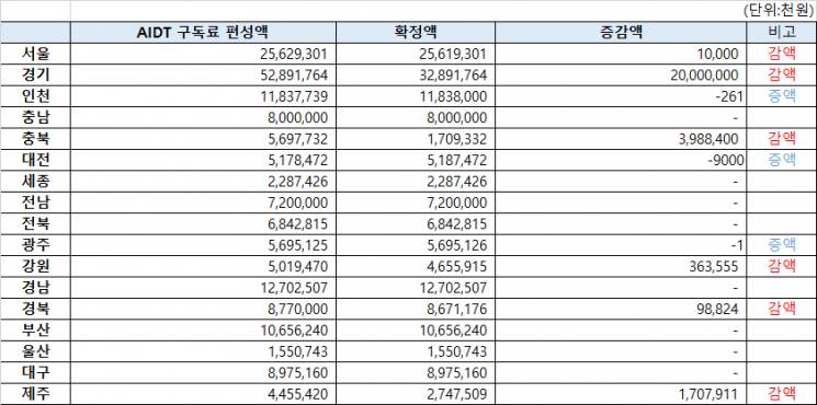 전국 시도교육청이 편성한 올해 AI(인공지능) 디지털교과서 구독료 예산. 고민정 더불어민주당 의원실 제공.